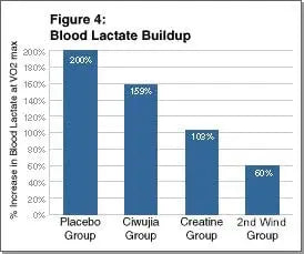 Bar chart showing 2nd Wind improves blood lactate clearance.