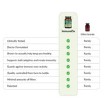 Comparison chart of ImmuneDX and other brand supplements with checkmarks indicating features.