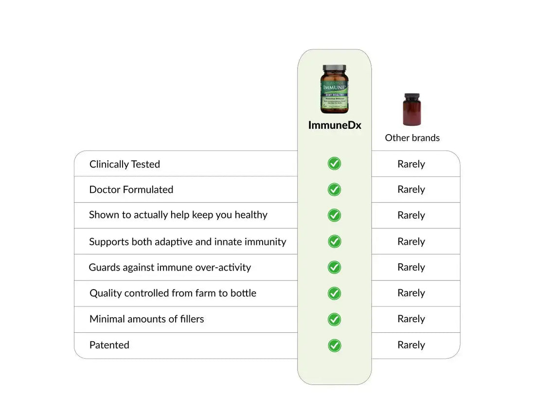 Comparison chart of ImmuneDX and other brand supplements with checkmarks indicating features.